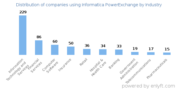 Companies using Informatica PowerExchange - Distribution by industry