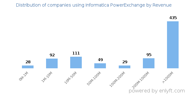Informatica PowerExchange clients - distribution by company revenue