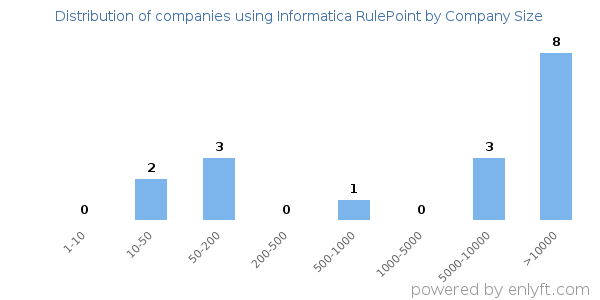 Companies using Informatica RulePoint, by size (number of employees)