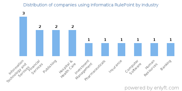 Companies using Informatica RulePoint - Distribution by industry
