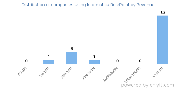 Informatica RulePoint clients - distribution by company revenue
