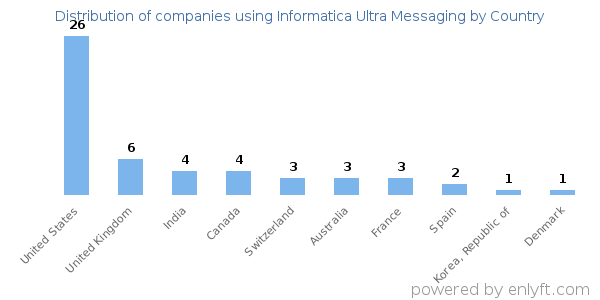 Informatica Ultra Messaging customers by country