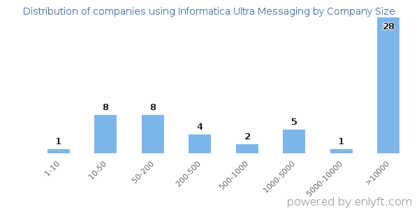 Companies using Informatica Ultra Messaging, by size (number of employees)