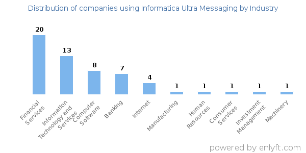 Companies using Informatica Ultra Messaging - Distribution by industry