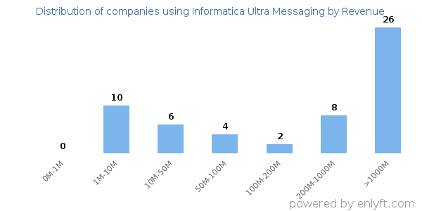 Informatica Ultra Messaging clients - distribution by company revenue