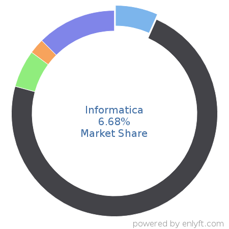 Informatica market share in Big Data is about 6.68%