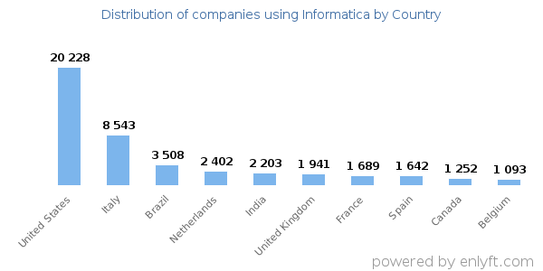 Informatica customers by country