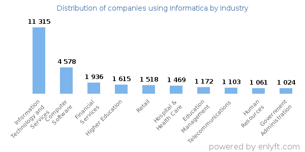 Companies using Informatica - Distribution by industry