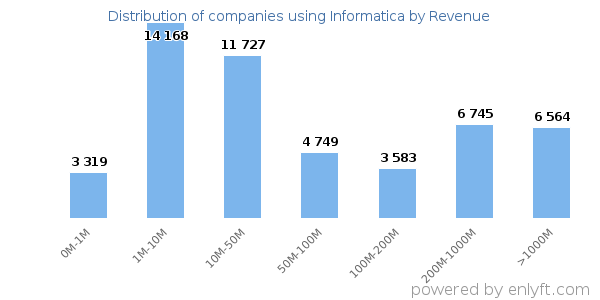 Informatica clients - distribution by company revenue