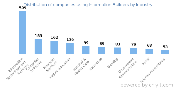 Companies using Information Builders - Distribution by industry