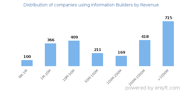 Information Builders clients - distribution by company revenue