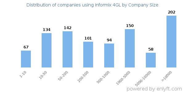 Companies using Informix 4GL, by size (number of employees)