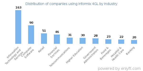 Companies using Informix 4GL - Distribution by industry