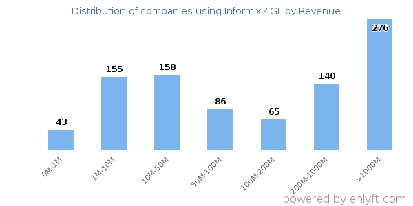 Informix 4GL clients - distribution by company revenue