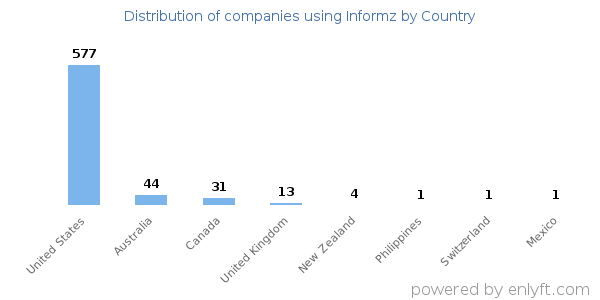 Informz customers by country