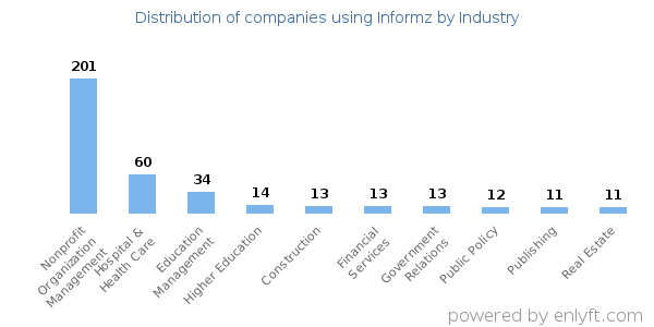 Companies using Informz - Distribution by industry