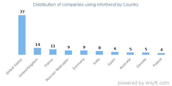 Infortrend customers by country