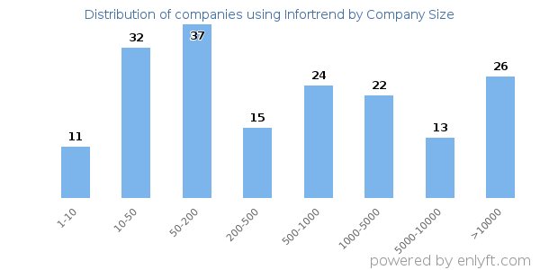 Companies using Infortrend, by size (number of employees)