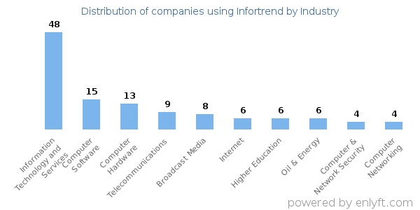 Companies using Infortrend - Distribution by industry