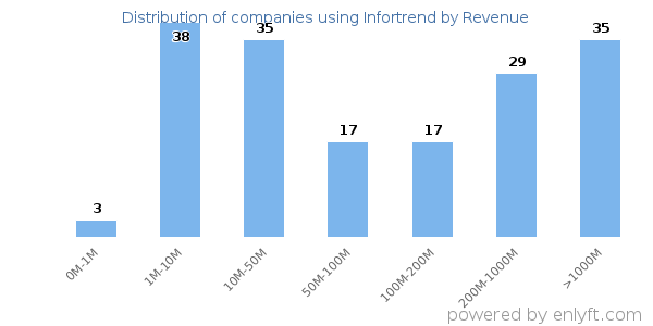 Infortrend clients - distribution by company revenue