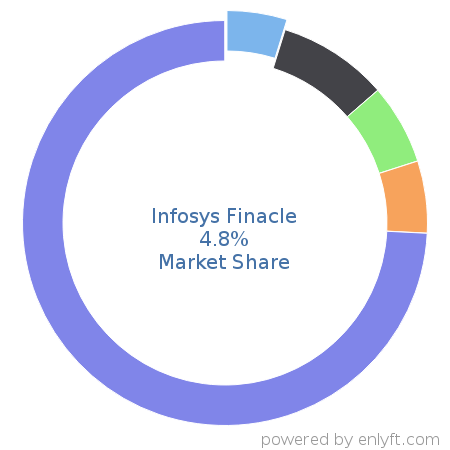 Infosys Finacle market share in Banking & Finance is about 4.8%