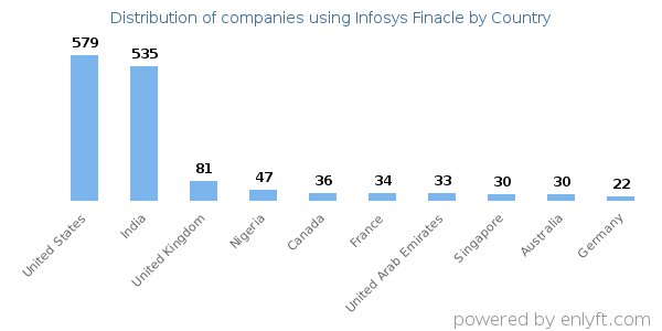 Infosys Finacle customers by country