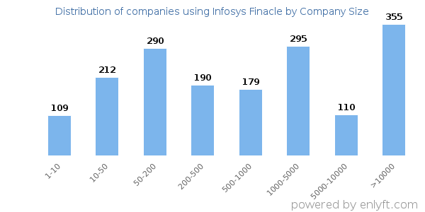 Companies using Infosys Finacle, by size (number of employees)