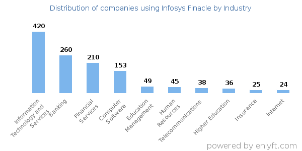 Companies using Infosys Finacle - Distribution by industry