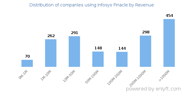 Infosys Finacle clients - distribution by company revenue