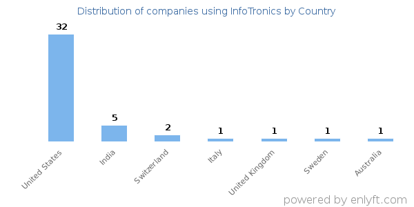 InfoTronics customers by country