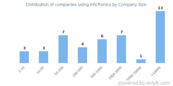 Companies using InfoTronics, by size (number of employees)