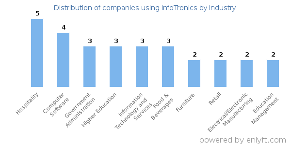 Companies using InfoTronics - Distribution by industry