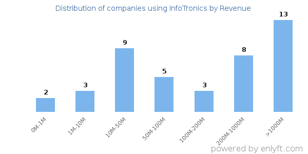 InfoTronics clients - distribution by company revenue