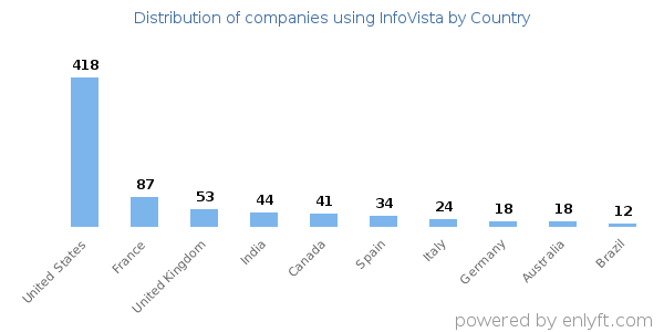 InfoVista customers by country