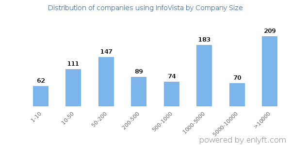 Companies using InfoVista, by size (number of employees)