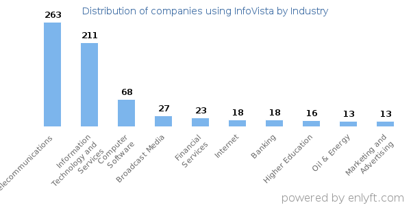 Companies using InfoVista - Distribution by industry