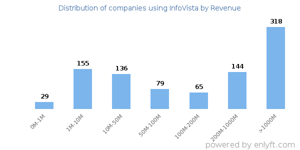 InfoVista clients - distribution by company revenue