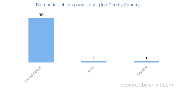 InfoZen customers by country