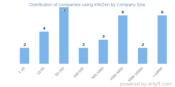 Companies using InfoZen, by size (number of employees)