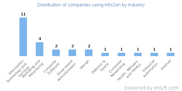 Companies using InfoZen - Distribution by industry
