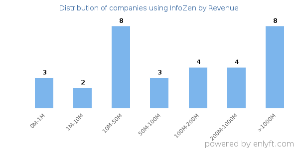 InfoZen clients - distribution by company revenue
