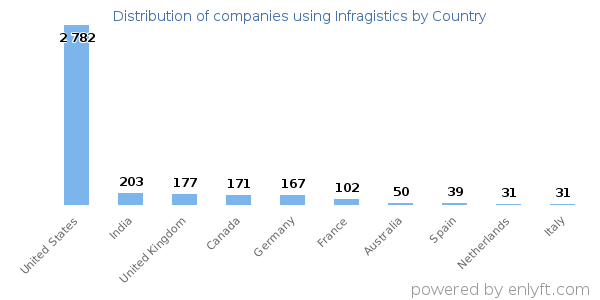 Infragistics customers by country