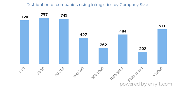 Companies using Infragistics, by size (number of employees)