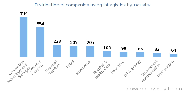 Companies using Infragistics - Distribution by industry