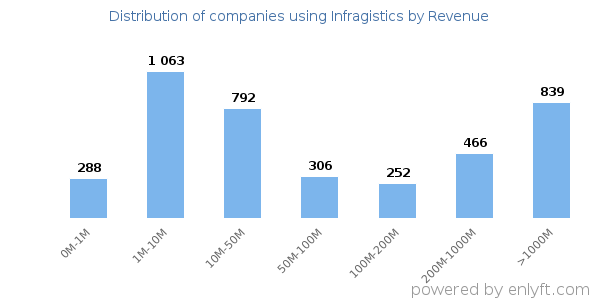 Infragistics clients - distribution by company revenue