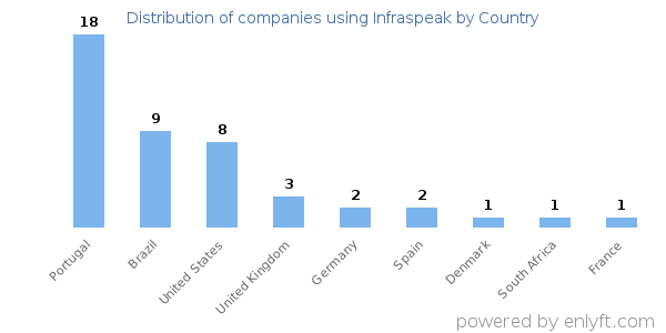 Infraspeak customers by country