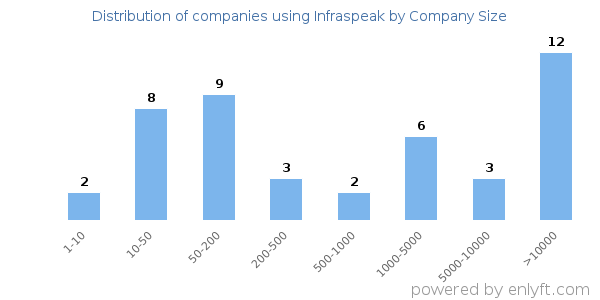 Companies using Infraspeak, by size (number of employees)