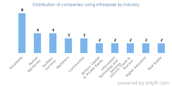 Companies using Infraspeak - Distribution by industry