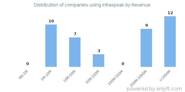 Infraspeak clients - distribution by company revenue