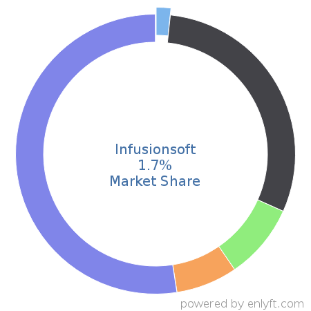 Infusionsoft market share in Marketing Automation is about 1.7%